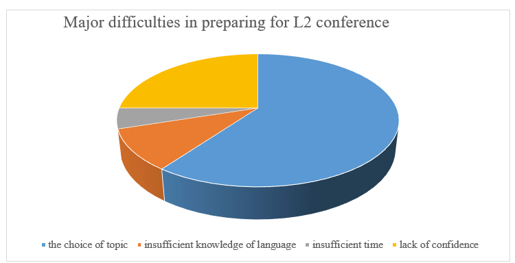 Major difficulties in L2 conference preparation